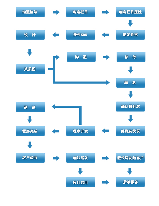 北京網(wǎng)站建設(shè)公司做一個網(wǎng)站的基本步驟流程